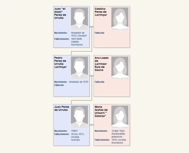 /static/images/uploads/pedro-perez-de-urrutia-larrincar/Descendientes-de-Juan-_el-mozo_-Perez-de-Urrutia.webp